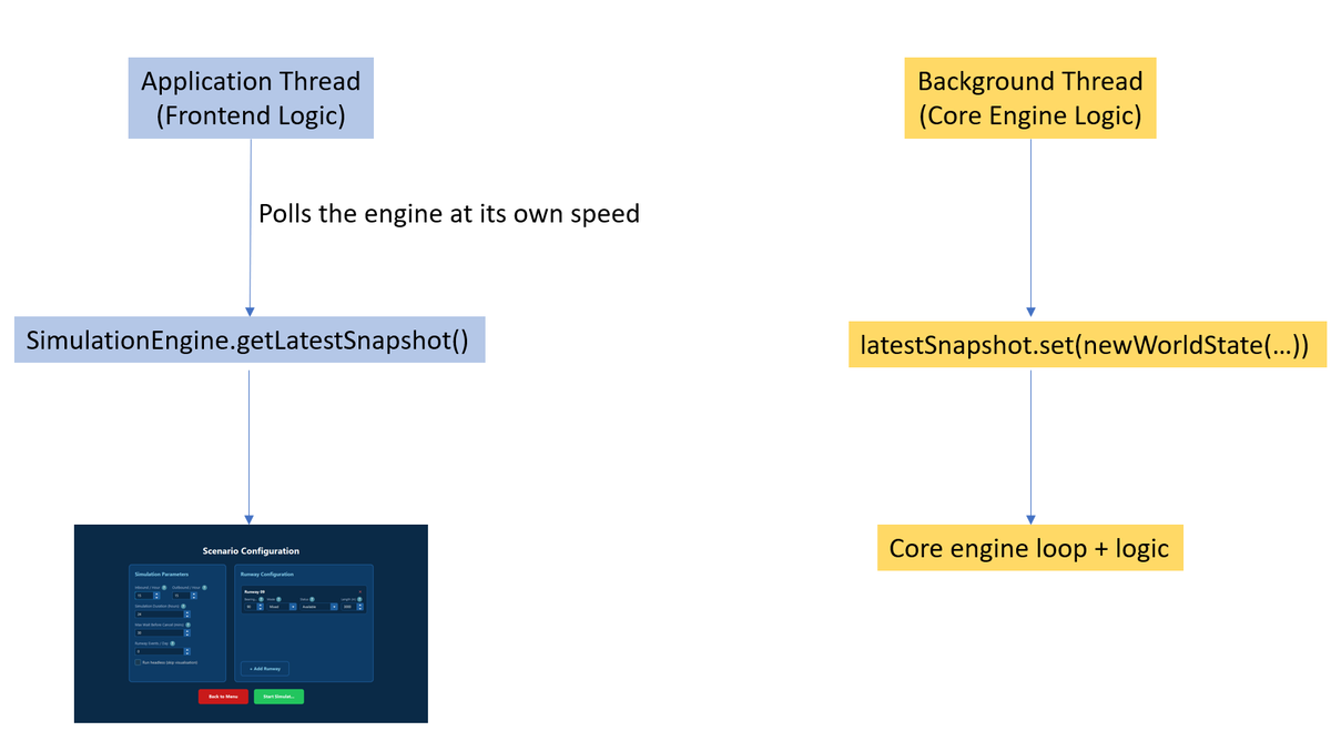 The engine publishes snapshots; the UI polls for the latest one